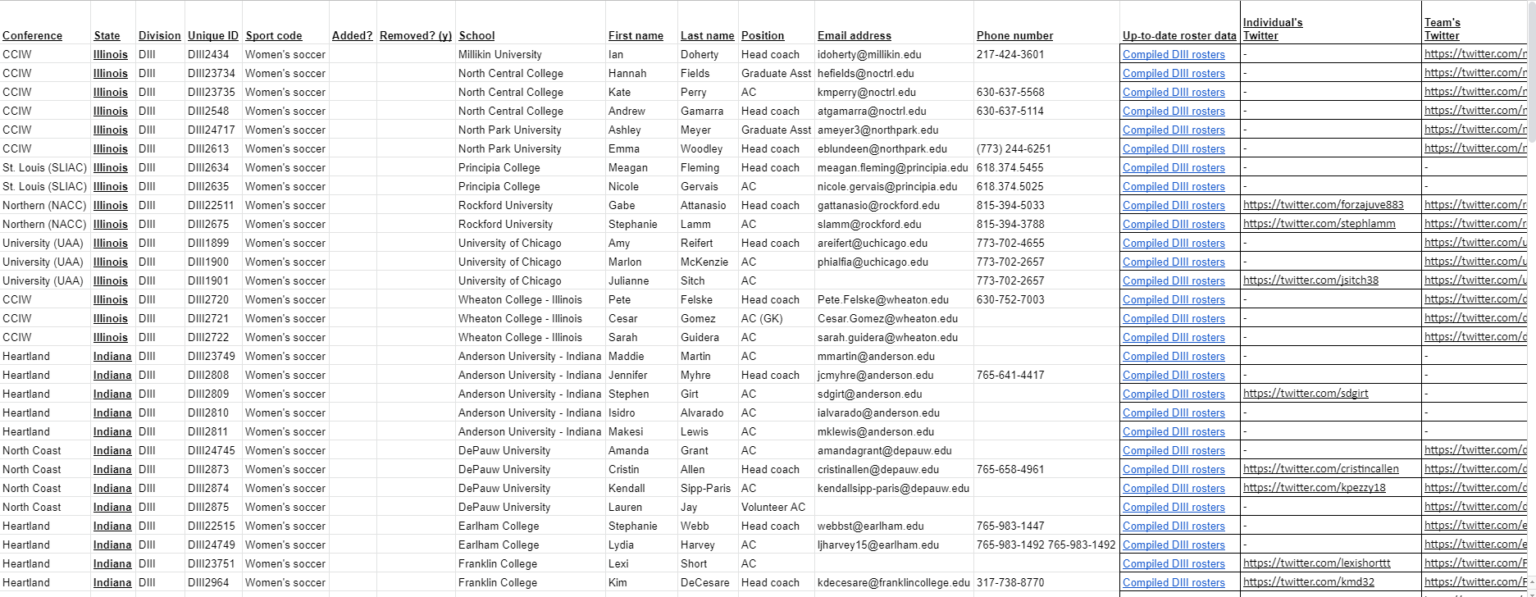 Women’s soccer Complete list of college coaches’ emails, phone numbers