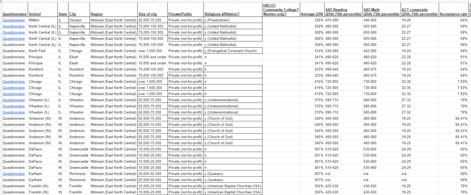 Women’s soccer Complete list of college coaches’ emails, phone numbers