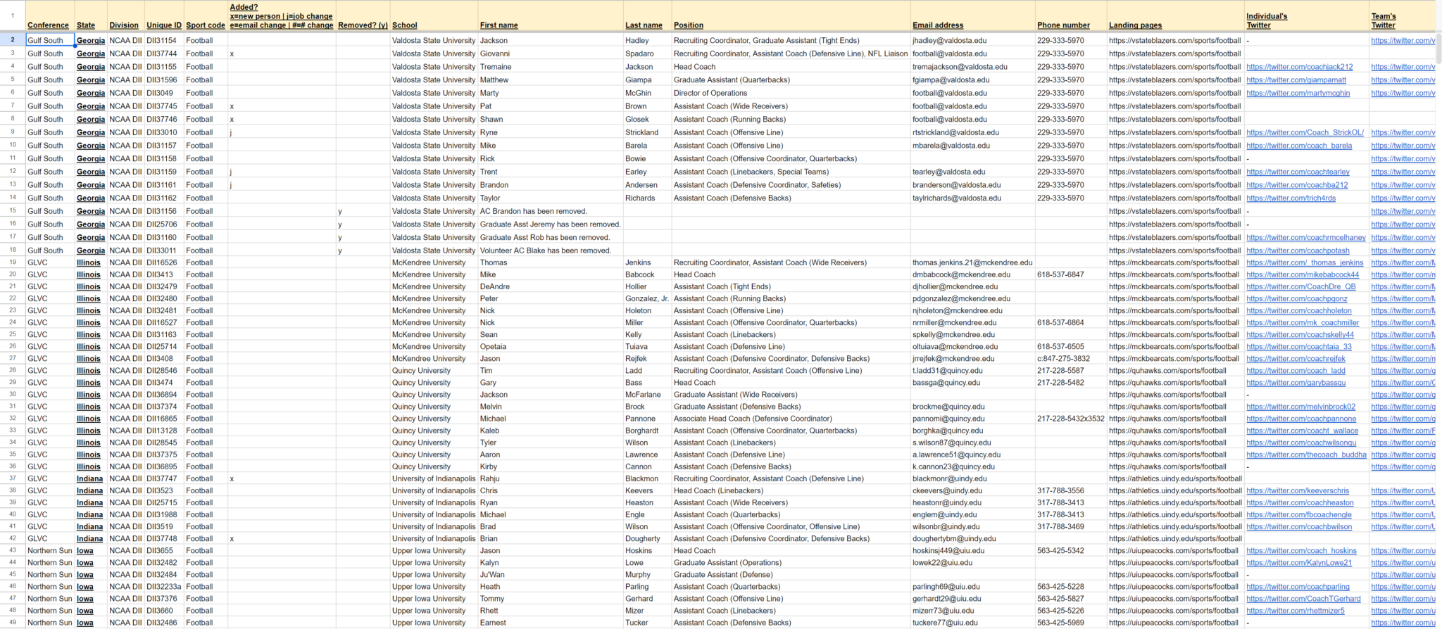 Football Complete list of college coaches’ emails, phone numbers and