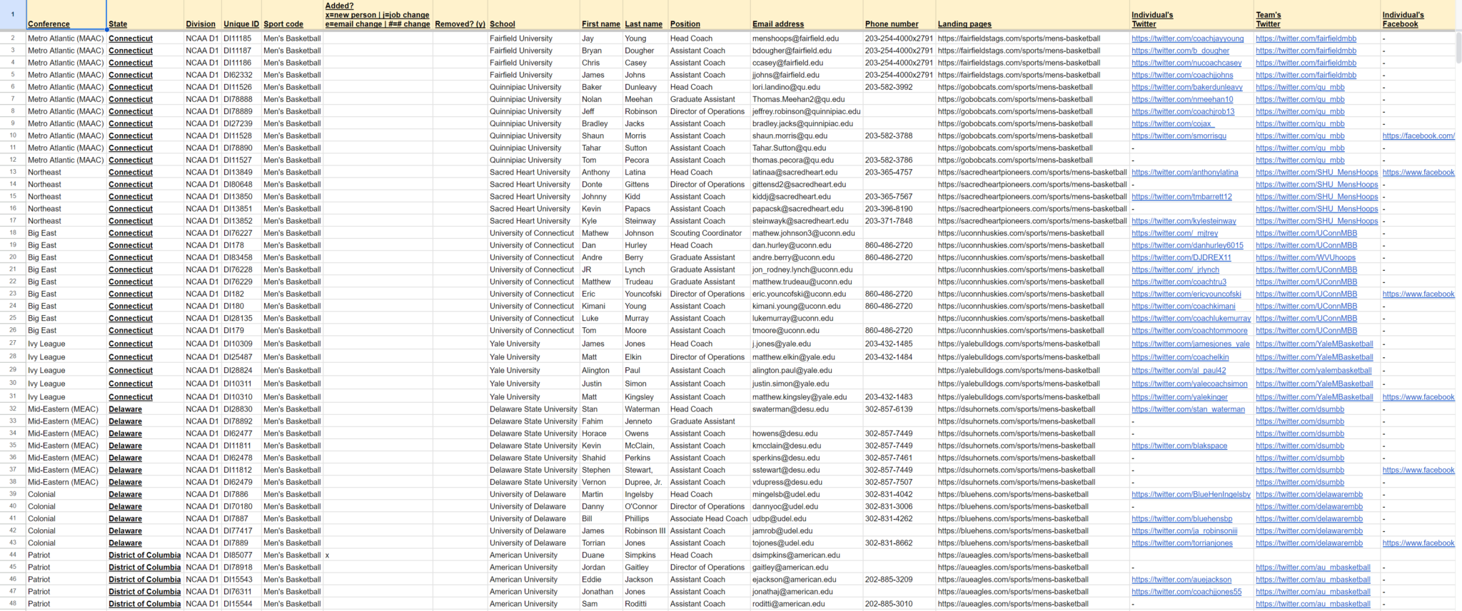 Men’s basketball Complete list of college coaches’ emails, phone