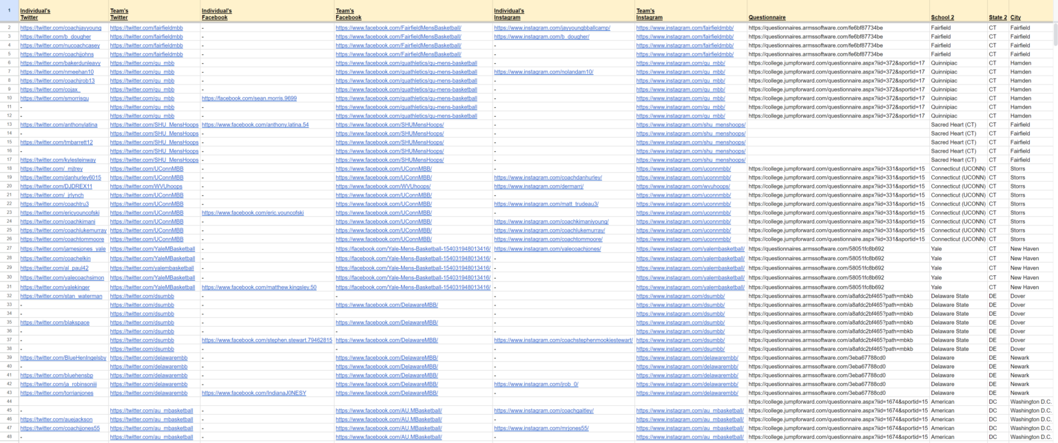 Men’s basketball Complete list of college coaches’ emails, phone