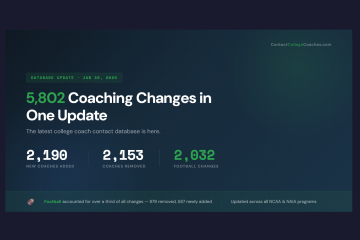 Chart showing 5,802 college coaching database changes in January 2026 with football accounting for 2,032.