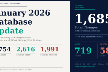 January 2026 college coaches database update infographic showing 5,754 total changes, 2,616 added, and 1,991 removed across 30+ sports